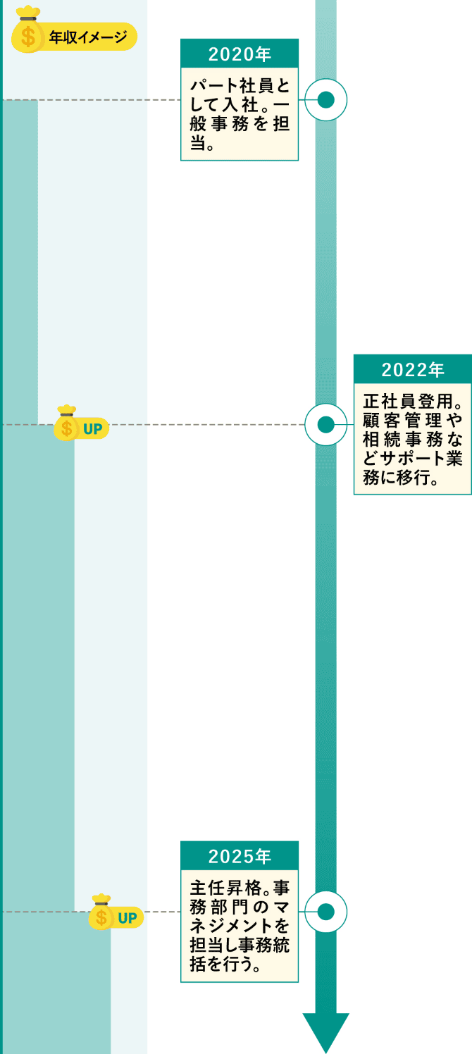 河野 美幸のキャリアステップ