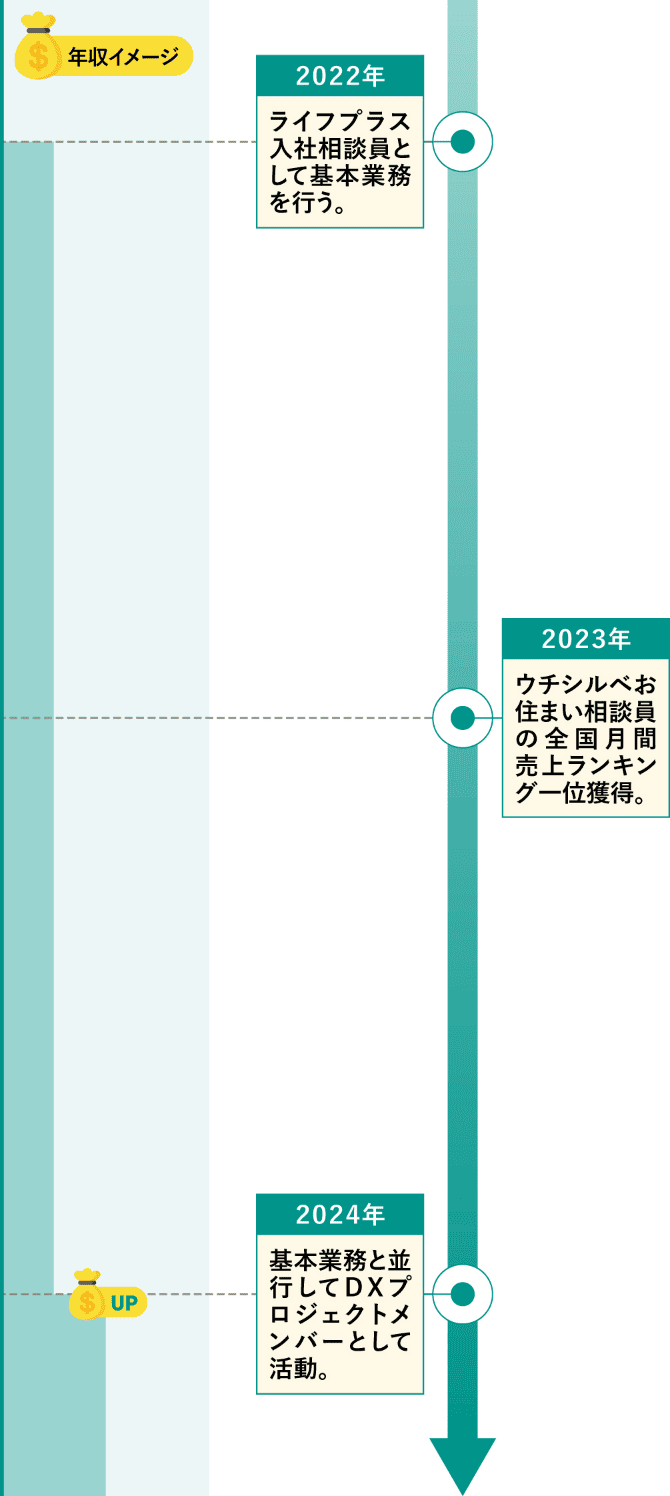 土居 幹子のキャリアステップ